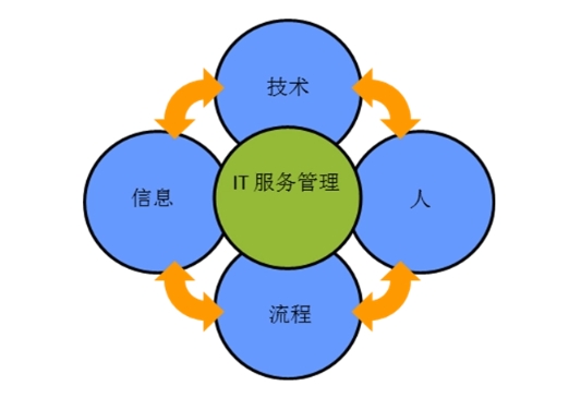 IT服务